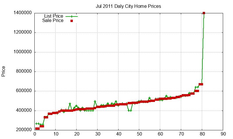 Daly City Homes Just Sold 2011-07
