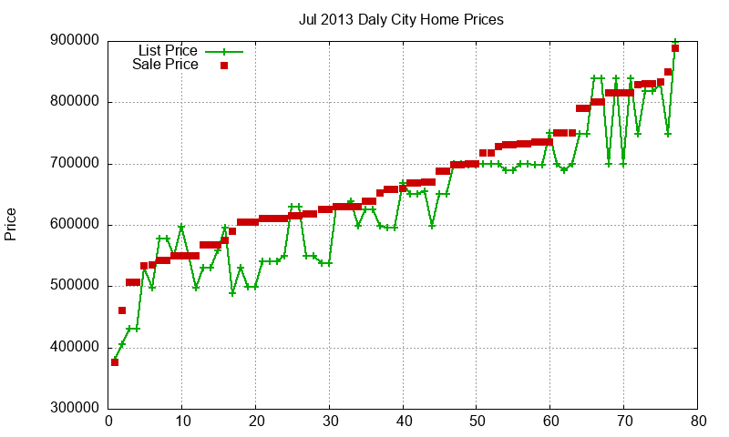 Daly City Homes Just Sold 2013-07