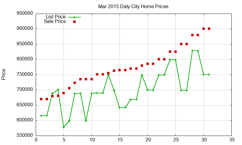 Daly City Homes Just Sold 2015-03