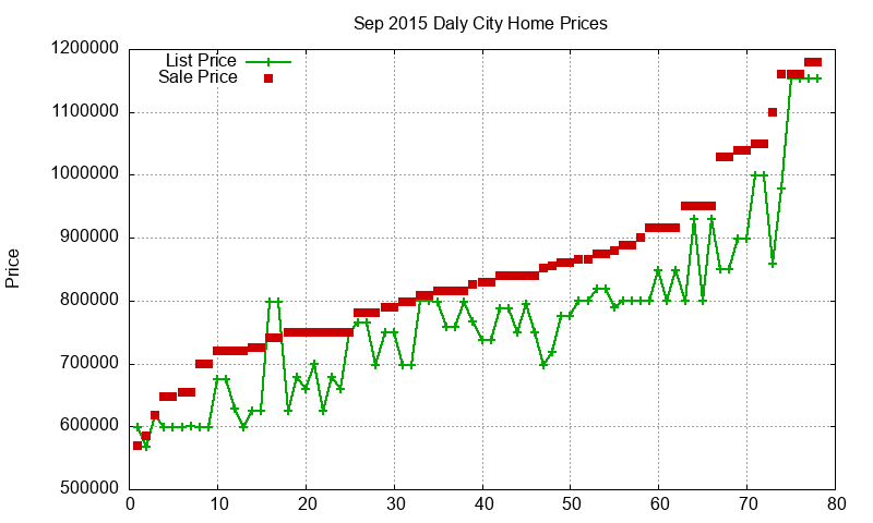Daly City Homes Just Sold 2015-09