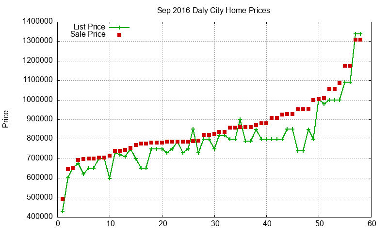 Daly City Homes Just Sold 2016-09