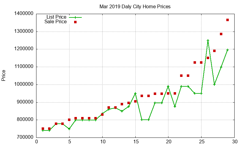 Daly City Homes Just Sold 2019-03