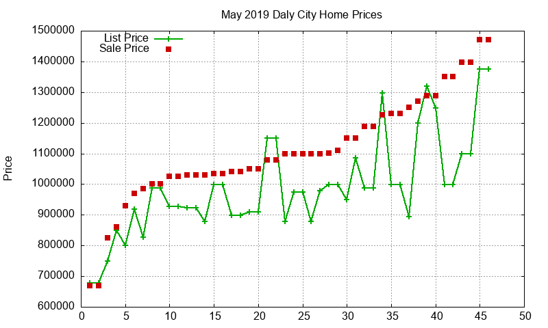 Daly City Homes Just Sold 2019-05