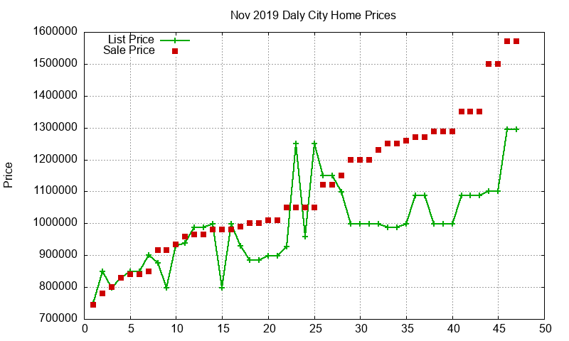 Daly City Homes Just Sold 2019-11