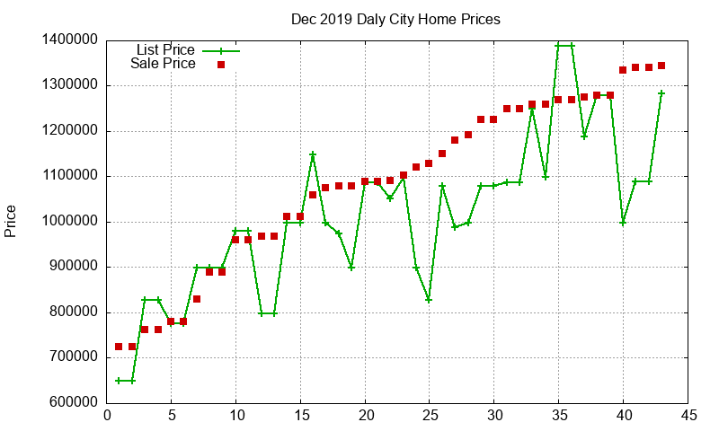 Daly City Homes Just Sold 2019-12