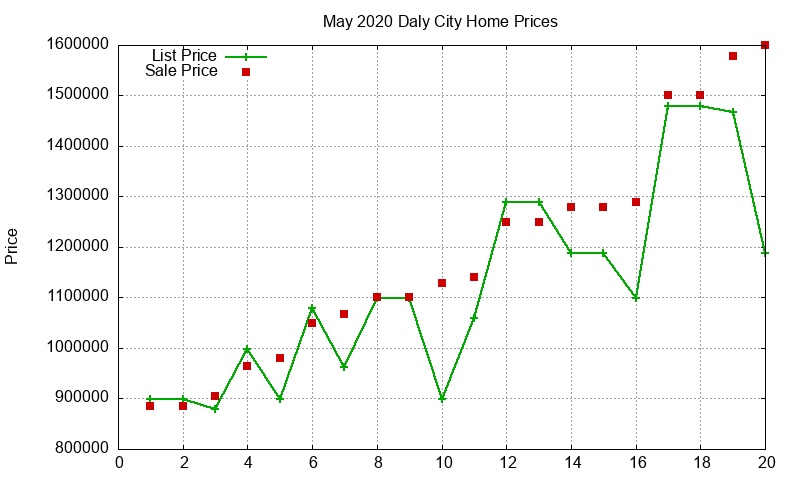 Daly City Homes Just Sold 2020-05