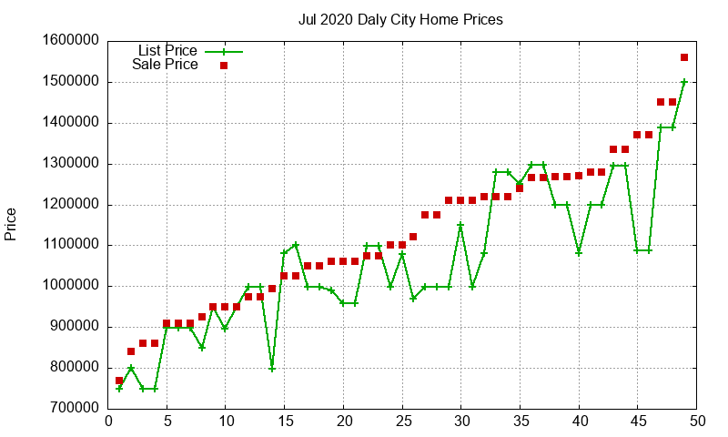Daly City Homes Just Sold 2020-07