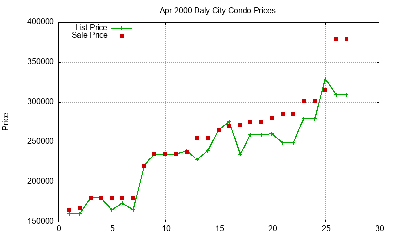 Daly City Condos Just Sold 2000-04 Daly City Condos Just Sold 2000-04