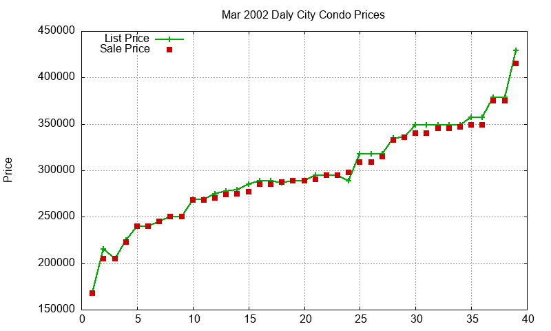 Daly City Condos Just Sold 2002-03
