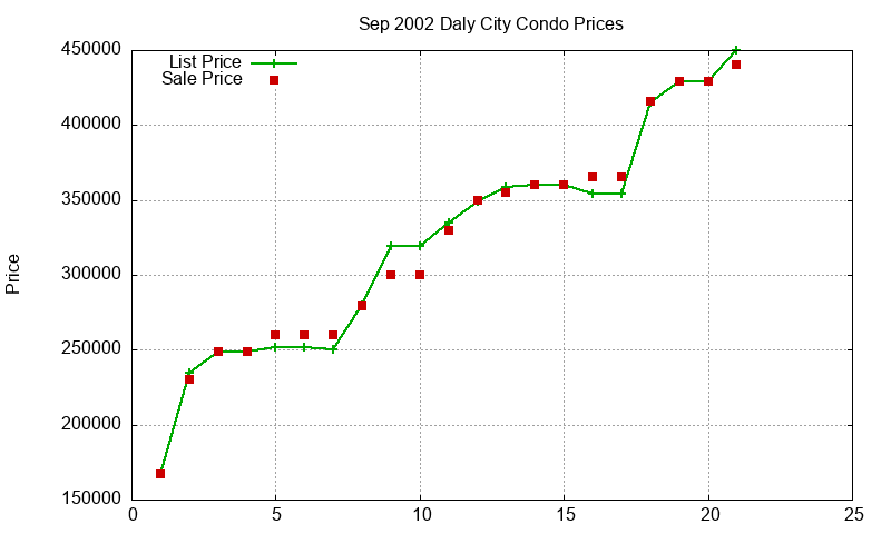 Daly City Condos Just Sold 2002-09