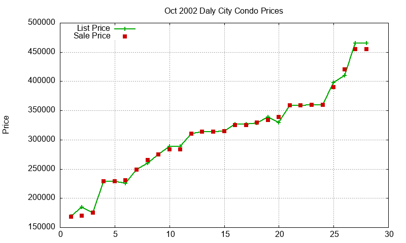 Daly City Condos Just Sold 2002-10 Daly City Condos Just Sold 2002-10