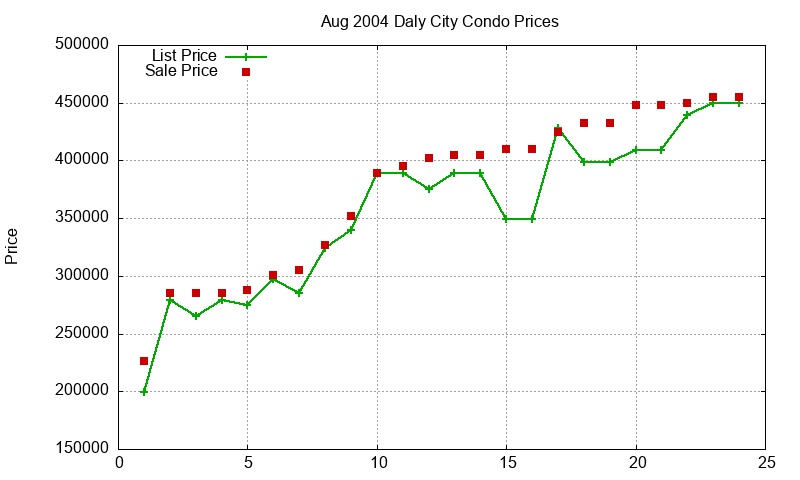 Daly City Condos Just Sold 2004-08