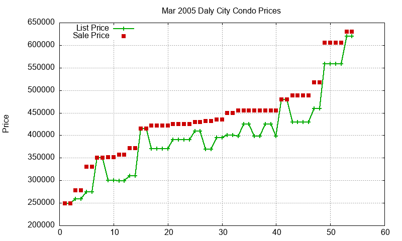 Daly City Condos Just Sold 2005-03