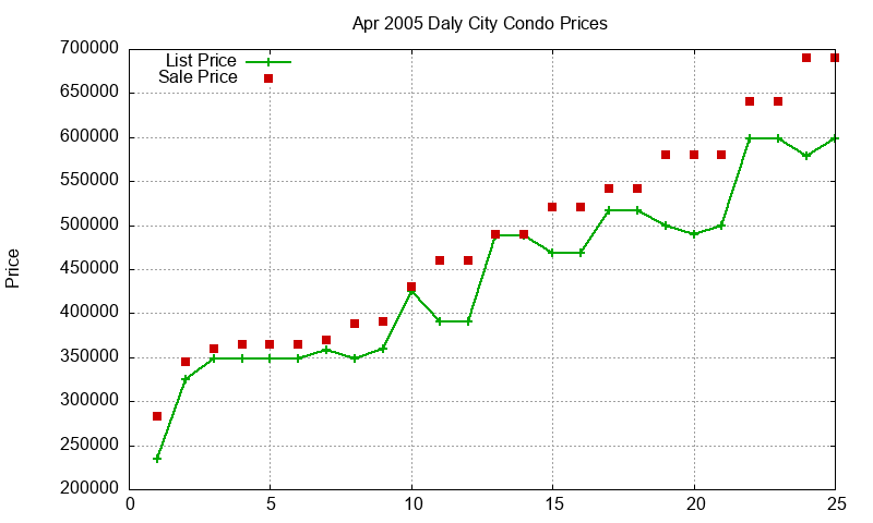 Daly City Condos Just Sold 2005-04