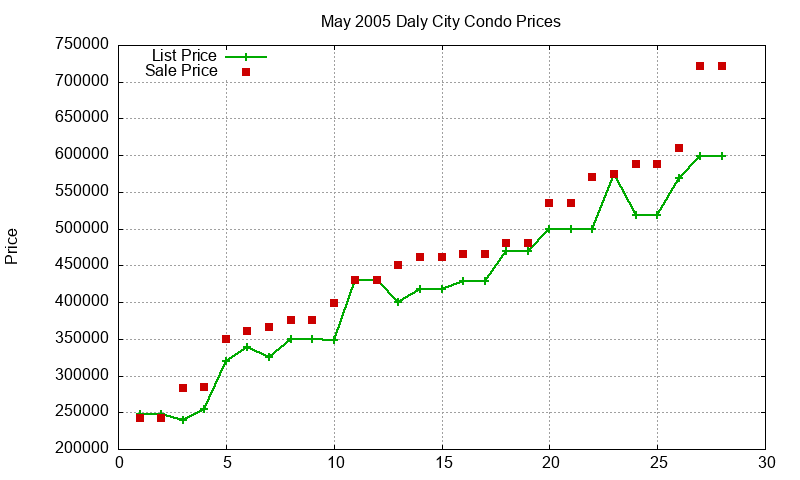 Daly City Condos Just Sold 2005-05