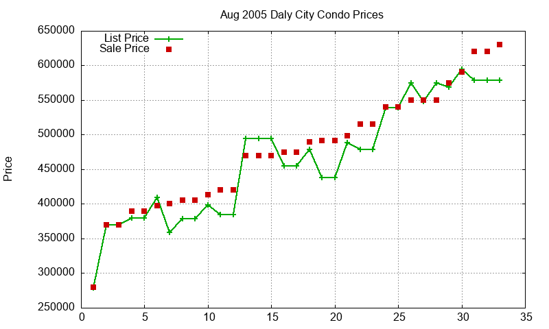 Daly City Condos Just Sold 2005-08