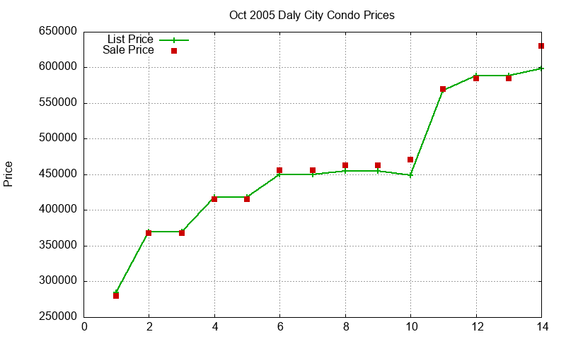 Daly City Condos Just Sold 2005-10