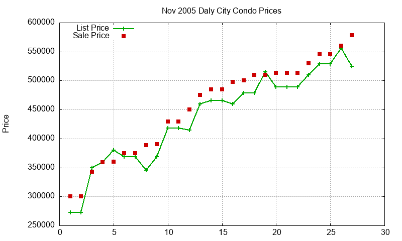 Daly City Condos Just Sold 2005-11
