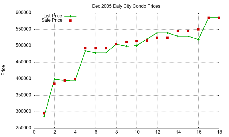 Daly City Condos Just Sold 2005-12