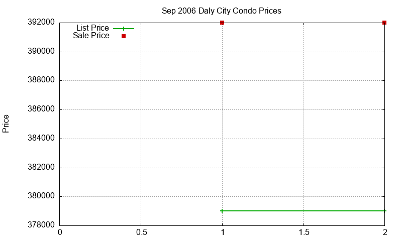 Daly City Condos Just Sold 2006-09