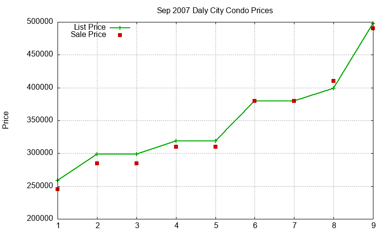 Daly City Condos Just Sold 2007-09