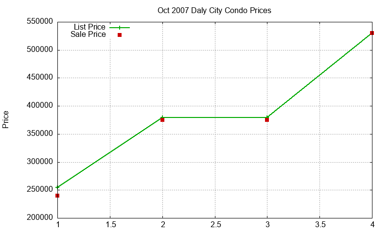 Daly City Condos Just Sold 2007-10 Daly City Condos Just Sold 2007-10