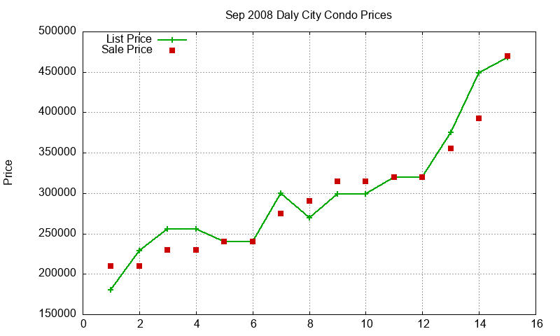 Daly City Condos Just Sold 2008-09