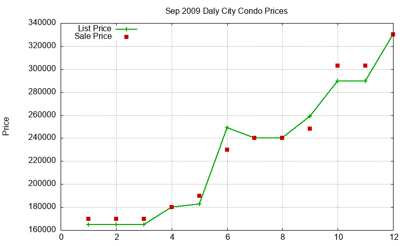 Daly City Condos Just Sold 2009-09