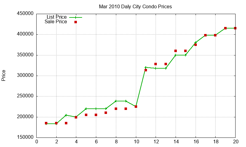 Daly City Condos Just Sold 2010-03
