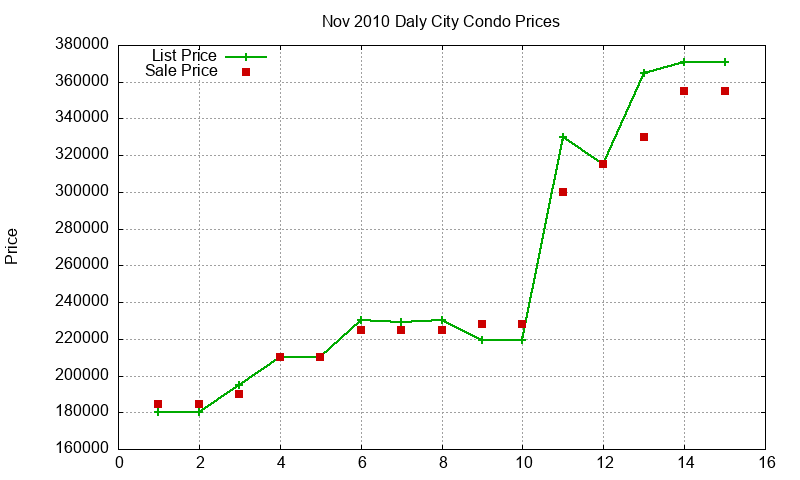 Daly City Condos Just Sold 2010-11