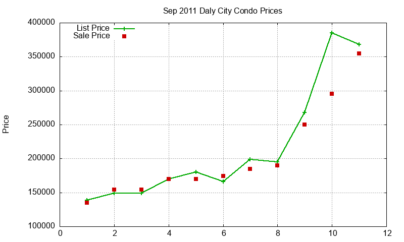 Daly City Condos Just Sold 2011-09