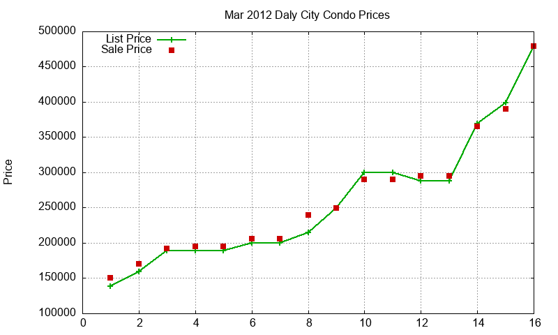 Daly City Condos Just Sold 2012-03 Daly City Condos Just Sold 2012-03