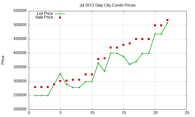 Daly City Condos Just Sold 2013-07