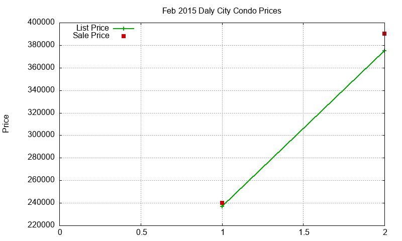 Daly City Condos Just Sold 2015-02 Daly City Condos Just Sold 2015-02
