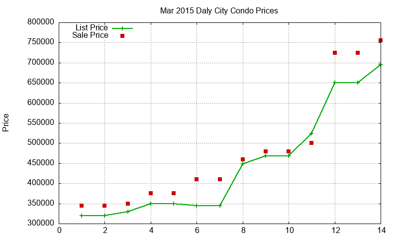 Daly City Condos Just Sold 2015-03