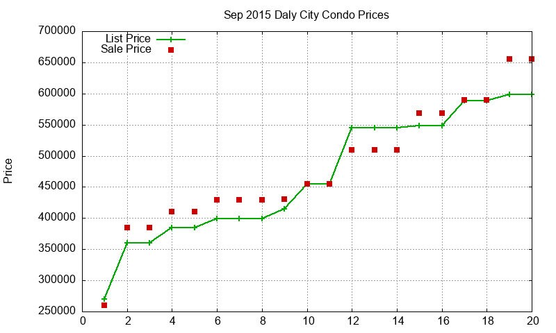 Daly City Condos Just Sold 2015-09