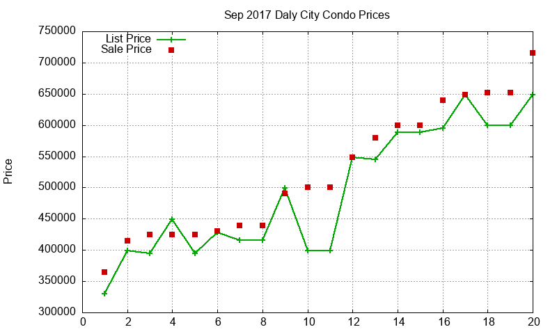 Daly City Condos Just Sold 2017-09
