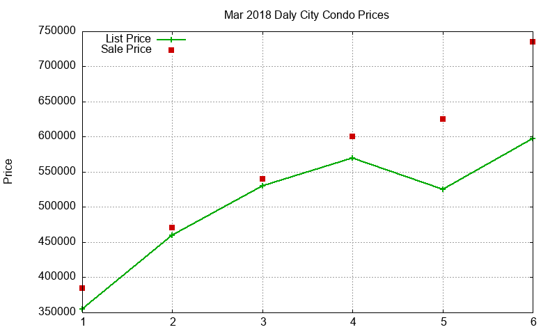 Daly City Condos Just Sold 2018-03