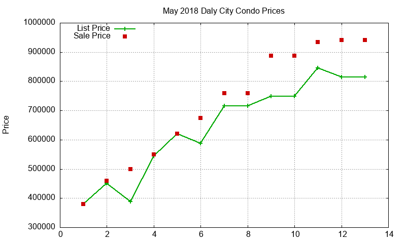 Daly City Condos Just Sold 2018-05