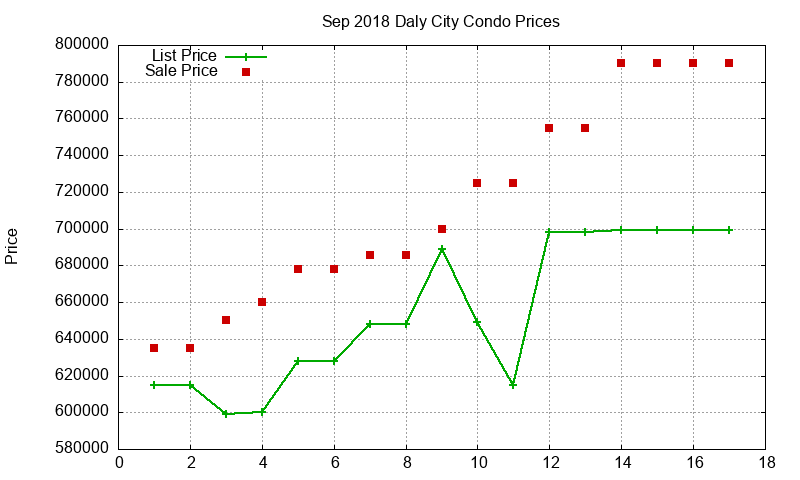 Daly City Condos Just Sold 2018-09