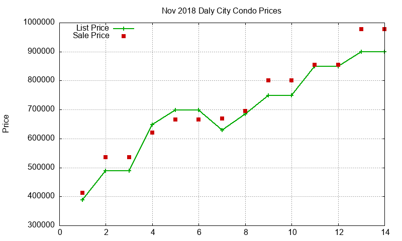 Daly City Condos Just Sold 2018-11