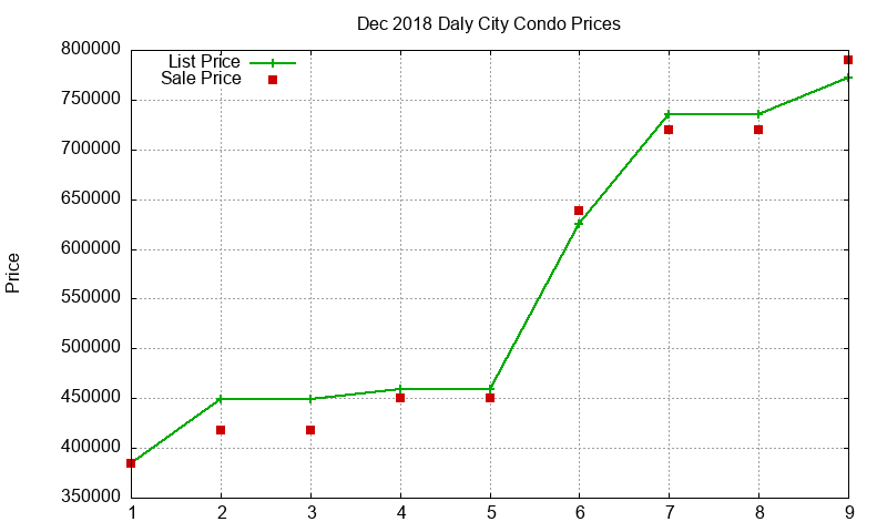 Daly City Condos Just Sold 2018-12
