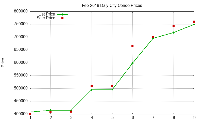 Daly City Condos Just Sold 2019-02