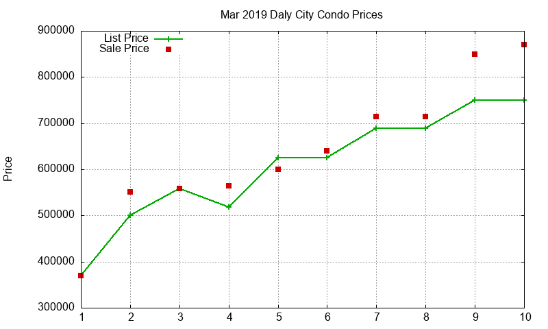 Daly City Condos Just Sold 2019-03