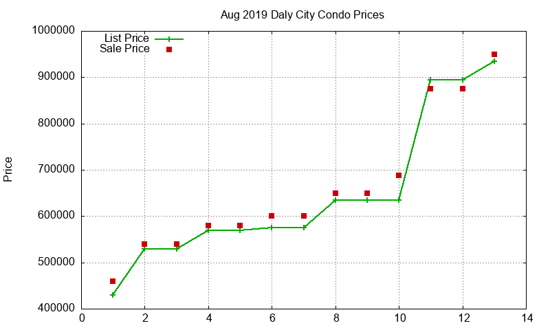 Daly City Condos Just Sold 2019-08