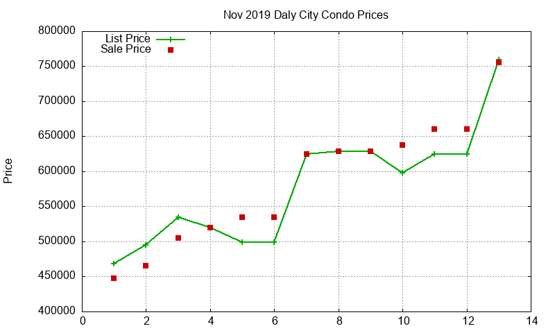 Daly City Condos Just Sold 2019-11