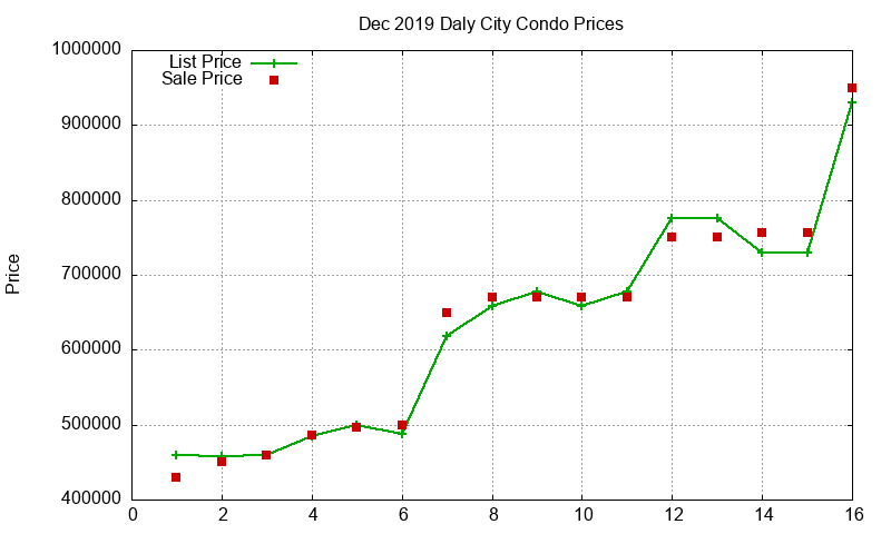 Daly City Condos Just Sold 2019-12