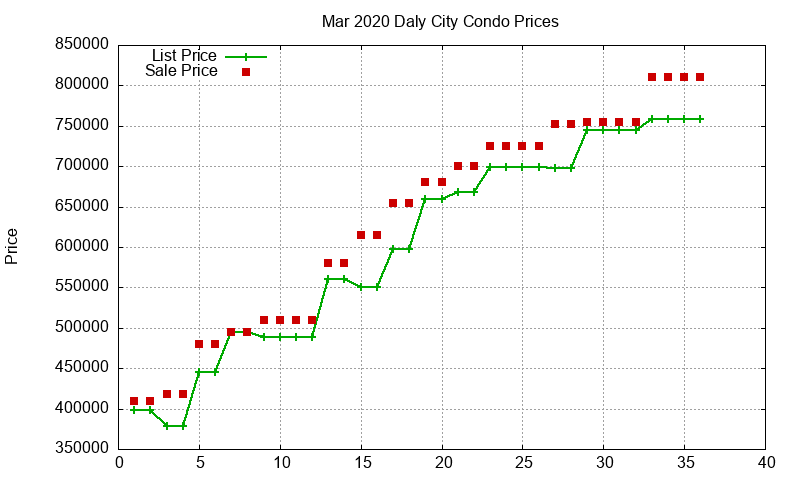 Daly City Condos Just Sold 2020-03