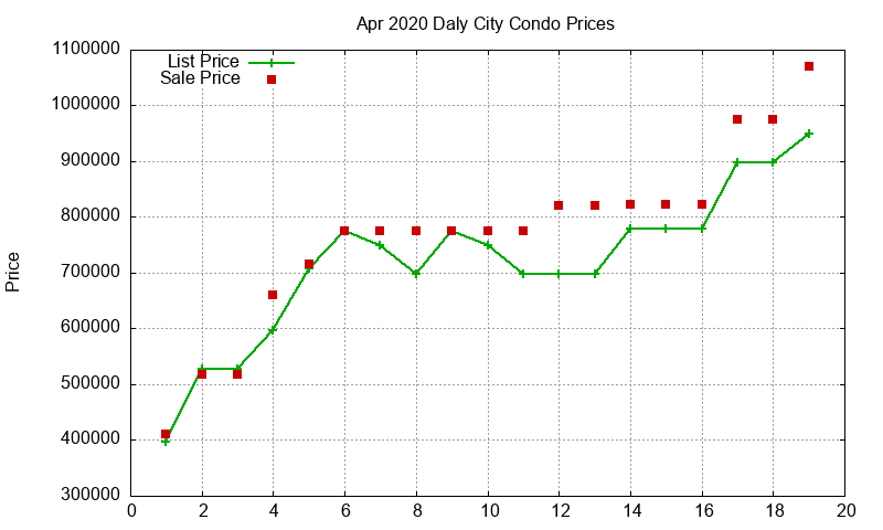 Daly City Condos Just Sold 2020-04
