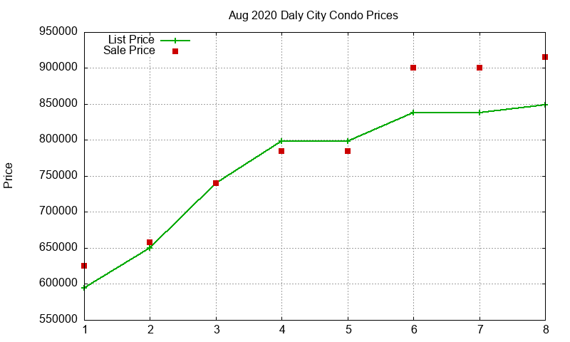 Daly City Condos Just Sold 2020-08